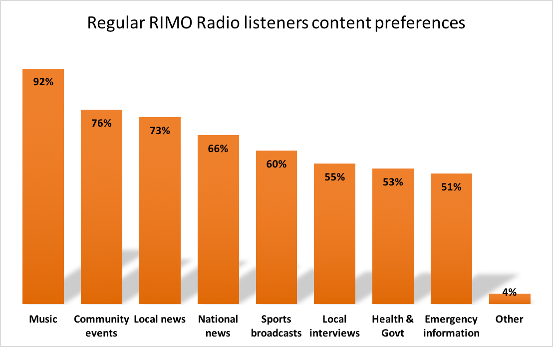 Content preferences on remote Aboriginal and Torres Strait Islander radio