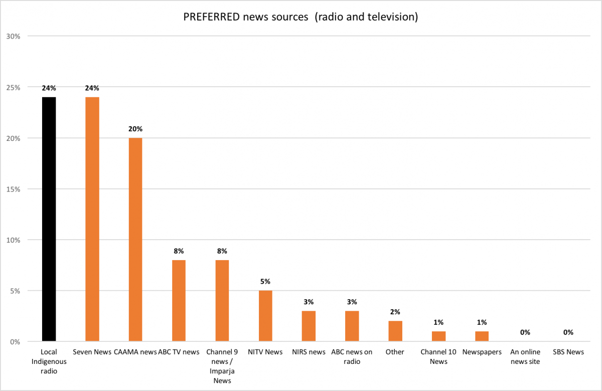 Preferred news sources