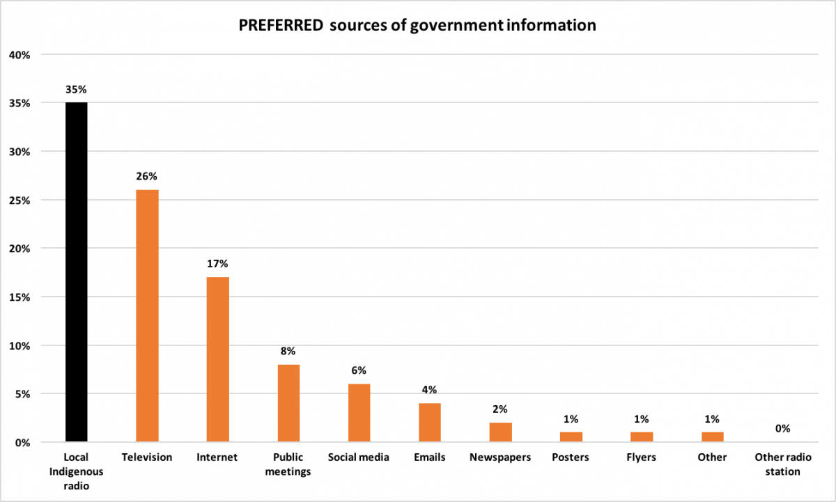 Preferred sources of government information